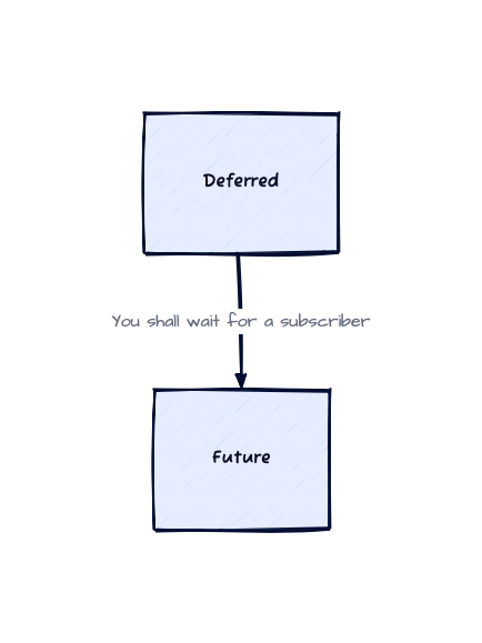 defer making the future wait