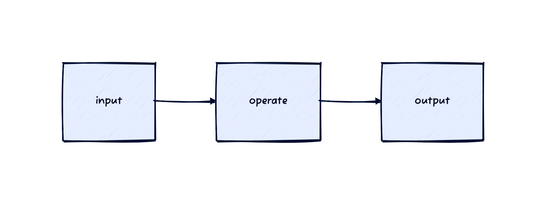 input operate output