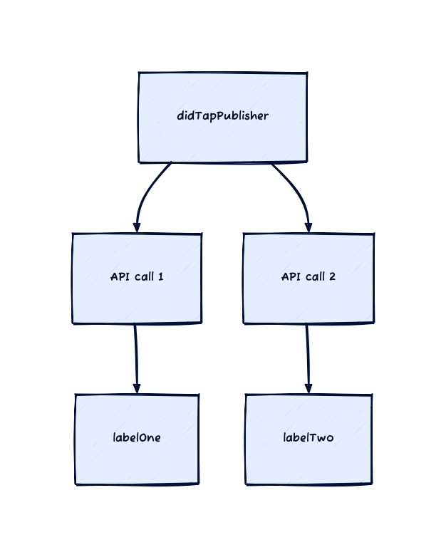 one publisher but multiple calls