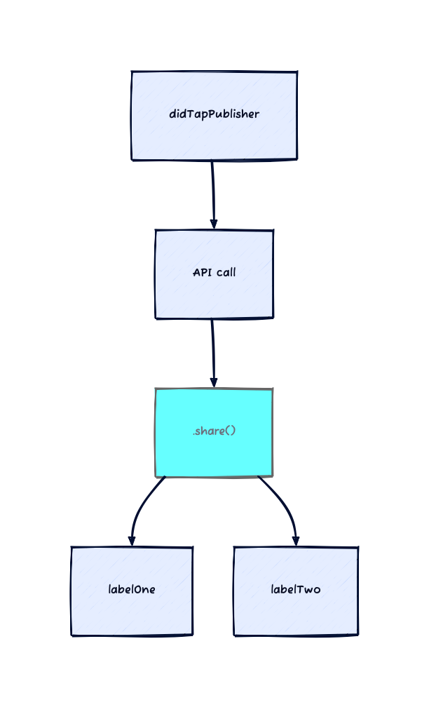 diagram of stream being shared